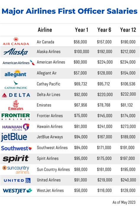 city airlines pilot salary